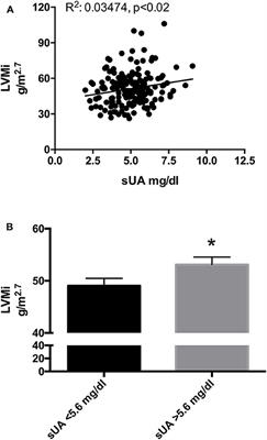 Serum Uric Acid and Left Ventricular Mass in Essential Hypertension